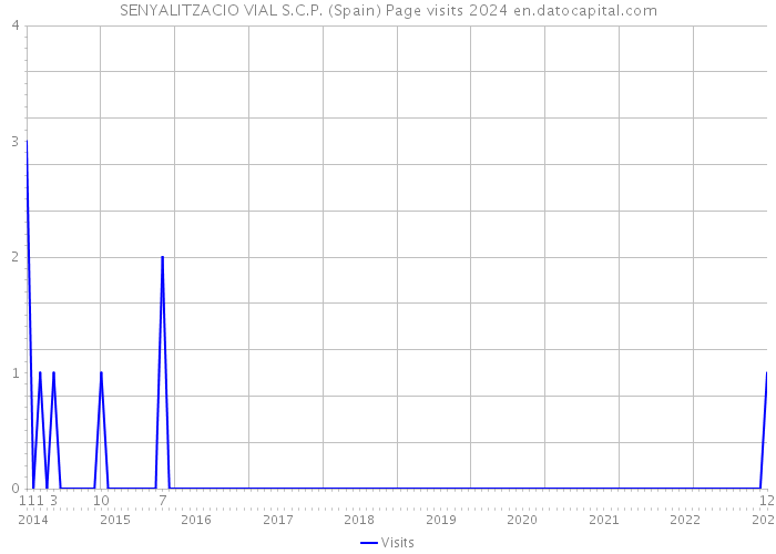 SENYALITZACIO VIAL S.C.P. (Spain) Page visits 2024 