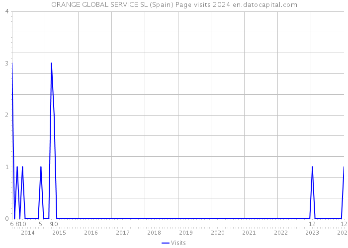 ORANGE GLOBAL SERVICE SL (Spain) Page visits 2024 