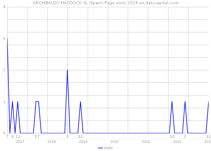 ARCHIBALDO HADDOCK SL (Spain) Page visits 2024 