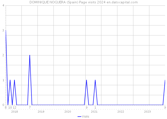 DOMINIQUE NOGUERA (Spain) Page visits 2024 