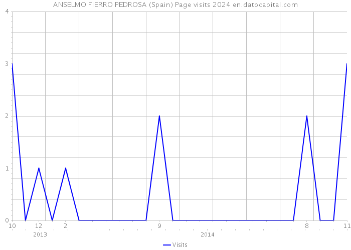 ANSELMO FIERRO PEDROSA (Spain) Page visits 2024 