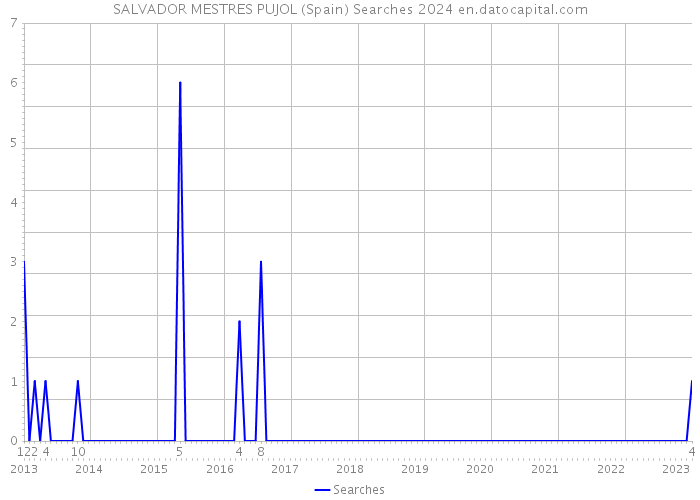 SALVADOR MESTRES PUJOL (Spain) Searches 2024 