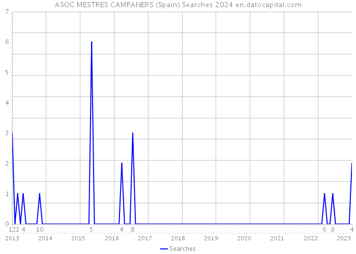 ASOC MESTRES CAMPANERS (Spain) Searches 2024 
