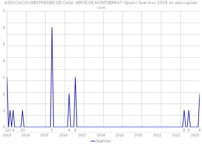ASSOCIACIO MESTRESSES DE CASA VERGE DE MONTSERRAT (Spain) Searches 2024 