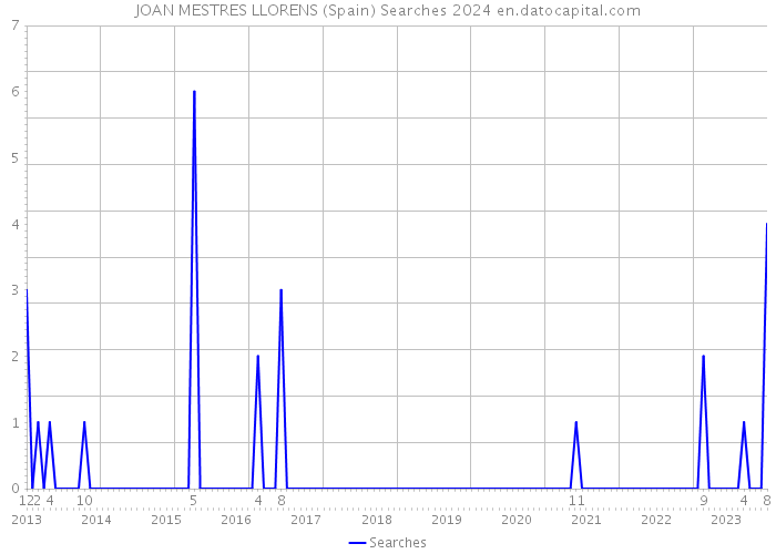 JOAN MESTRES LLORENS (Spain) Searches 2024 