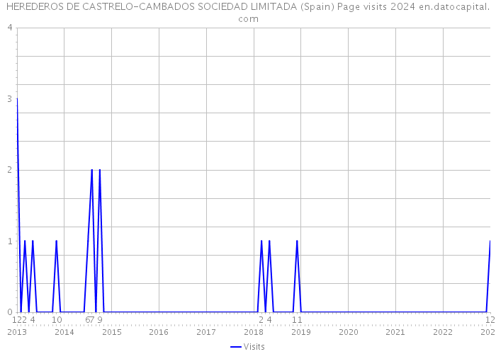 HEREDEROS DE CASTRELO-CAMBADOS SOCIEDAD LIMITADA (Spain) Page visits 2024 