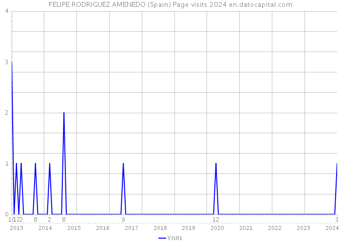 FELIPE RODRIGUEZ AMENEDO (Spain) Page visits 2024 