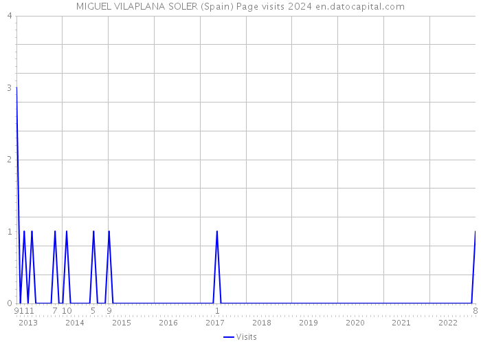 MIGUEL VILAPLANA SOLER (Spain) Page visits 2024 