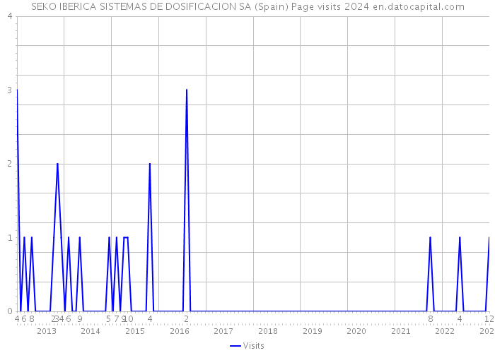 SEKO IBERICA SISTEMAS DE DOSIFICACION SA (Spain) Page visits 2024 