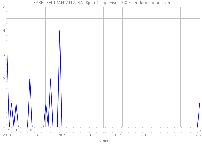 ISABEL BELTRAN VILLALBA (Spain) Page visits 2024 