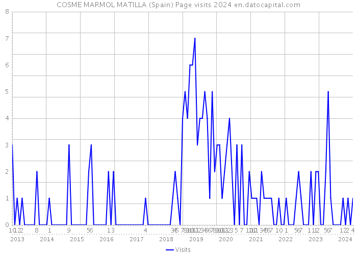 COSME MARMOL MATILLA (Spain) Page visits 2024 