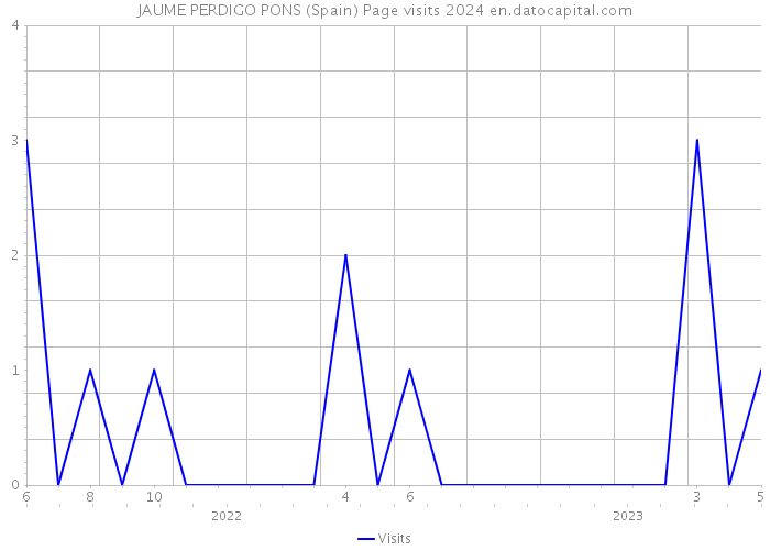JAUME PERDIGO PONS (Spain) Page visits 2024 