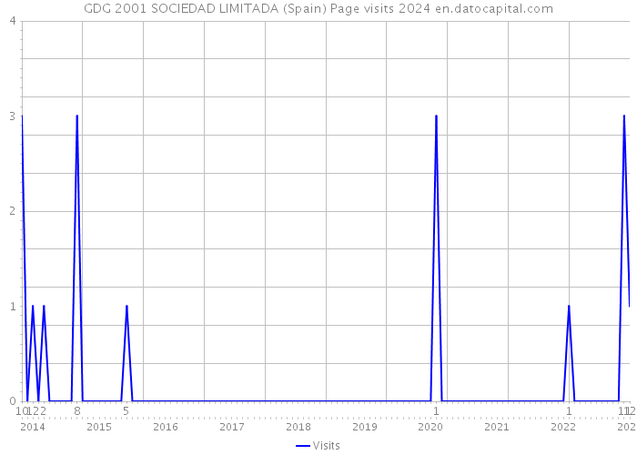 GDG 2001 SOCIEDAD LIMITADA (Spain) Page visits 2024 