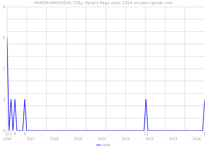 RAMON MASVIDAL COLL (Spain) Page visits 2024 