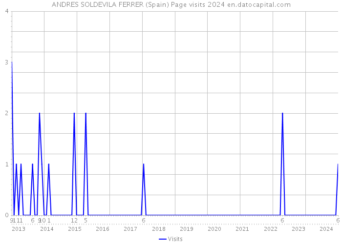 ANDRES SOLDEVILA FERRER (Spain) Page visits 2024 