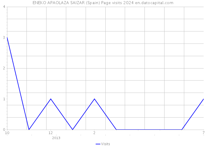 ENEKO APAOLAZA SAIZAR (Spain) Page visits 2024 