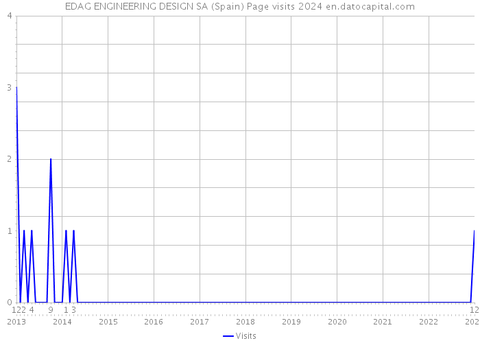 EDAG ENGINEERING DESIGN SA (Spain) Page visits 2024 