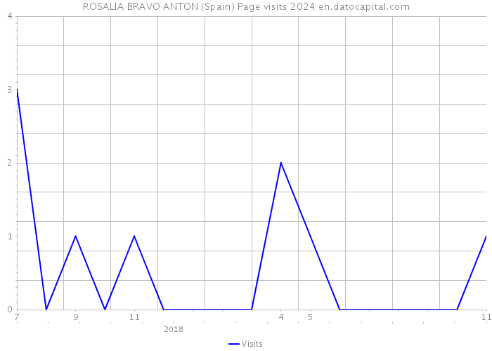ROSALIA BRAVO ANTON (Spain) Page visits 2024 