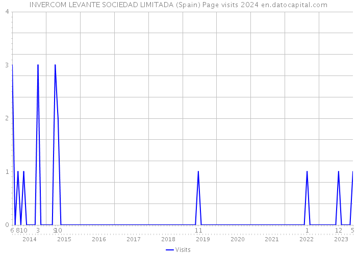 INVERCOM LEVANTE SOCIEDAD LIMITADA (Spain) Page visits 2024 