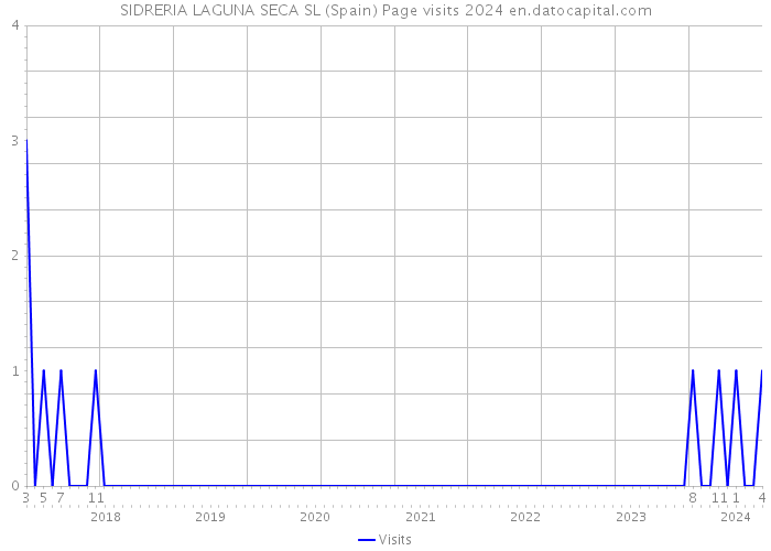 SIDRERIA LAGUNA SECA SL (Spain) Page visits 2024 