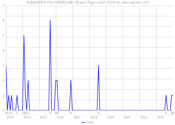 ALEJANDRO PAU MESEGUER (Spain) Page visits 2024 