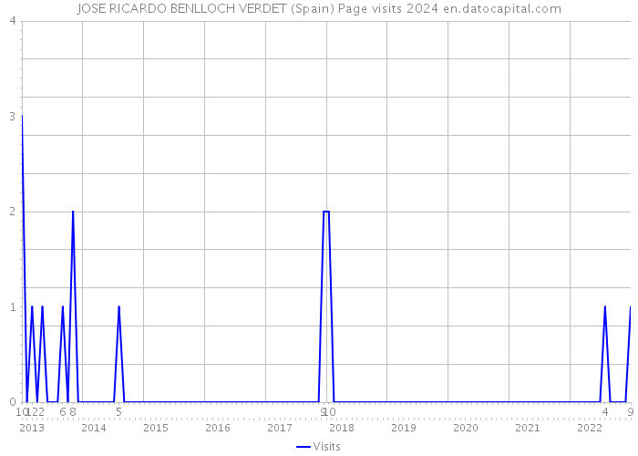 JOSE RICARDO BENLLOCH VERDET (Spain) Page visits 2024 