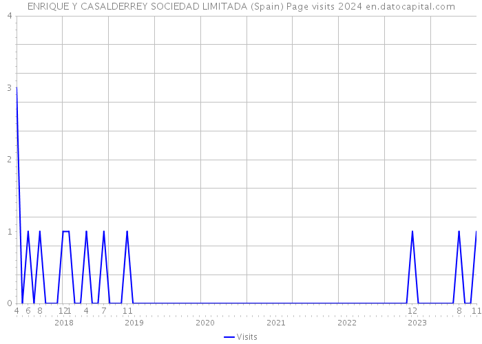 ENRIQUE Y CASALDERREY SOCIEDAD LIMITADA (Spain) Page visits 2024 
