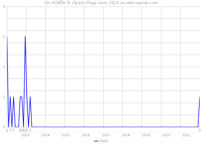 GIL ACEÑA SL (Spain) Page visits 2024 