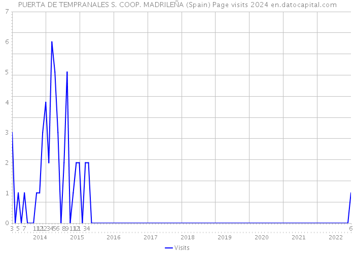 PUERTA DE TEMPRANALES S. COOP. MADRILEÑA (Spain) Page visits 2024 