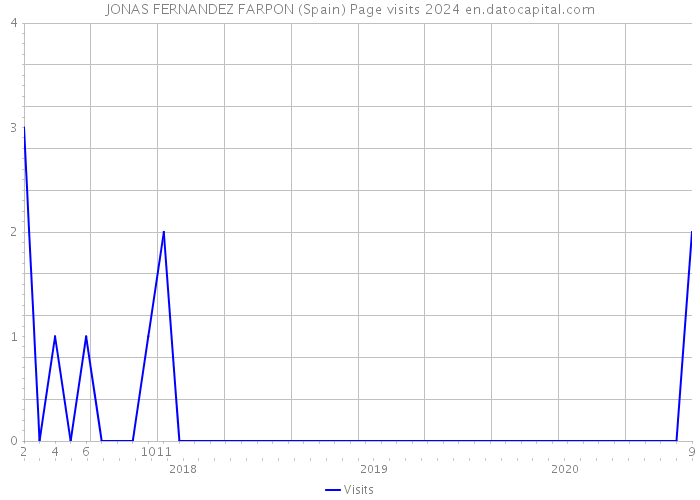 JONAS FERNANDEZ FARPON (Spain) Page visits 2024 