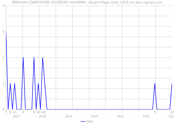 PENGUIN COMPOSITES SOCIEDAD ANONIMA. (Spain) Page visits 2024 