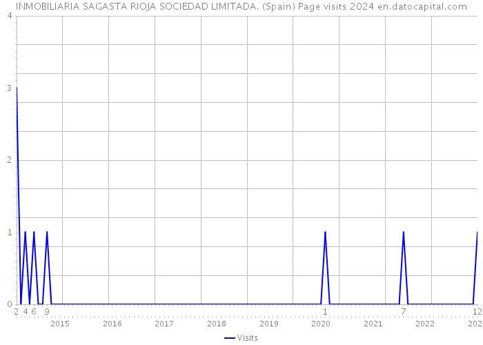 INMOBILIARIA SAGASTA RIOJA SOCIEDAD LIMITADA. (Spain) Page visits 2024 