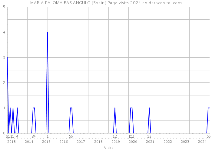 MARIA PALOMA BAS ANGULO (Spain) Page visits 2024 