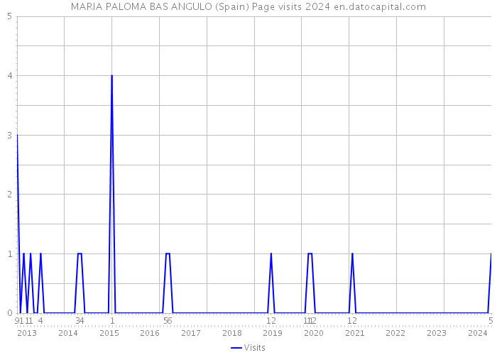 MARIA PALOMA BAS ANGULO (Spain) Page visits 2024 