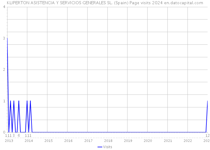 KLIPERTON ASISTENCIA Y SERVICIOS GENERALES SL. (Spain) Page visits 2024 