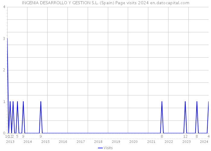 INGENIA DESARROLLO Y GESTION S.L. (Spain) Page visits 2024 