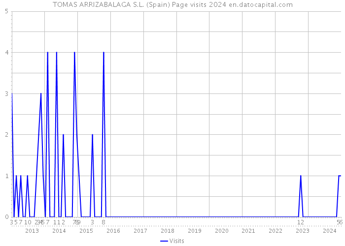 TOMAS ARRIZABALAGA S.L. (Spain) Page visits 2024 