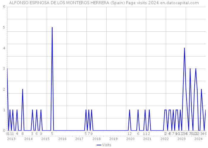 ALFONSO ESPINOSA DE LOS MONTEROS HERRERA (Spain) Page visits 2024 