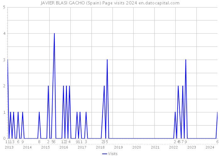 JAVIER BLASI GACHO (Spain) Page visits 2024 