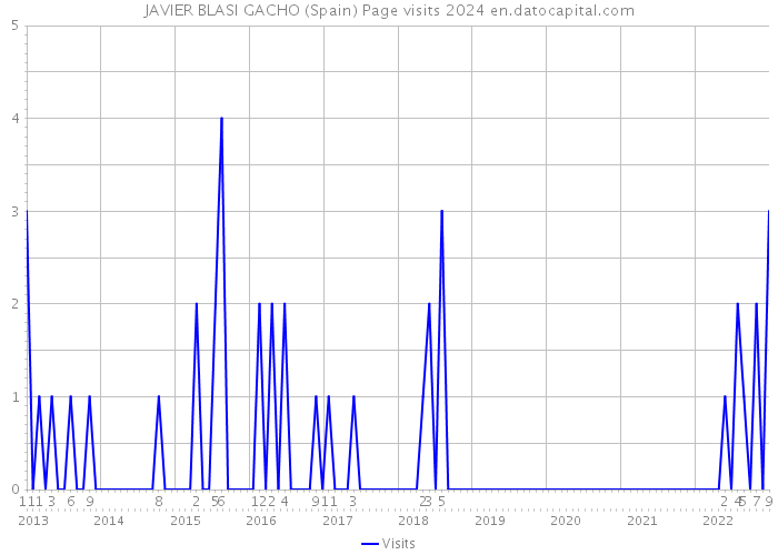 JAVIER BLASI GACHO (Spain) Page visits 2024 