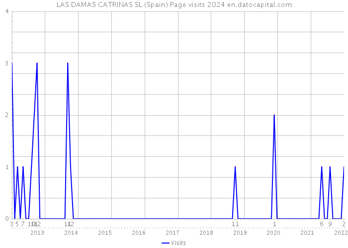 LAS DAMAS CATRINAS SL (Spain) Page visits 2024 