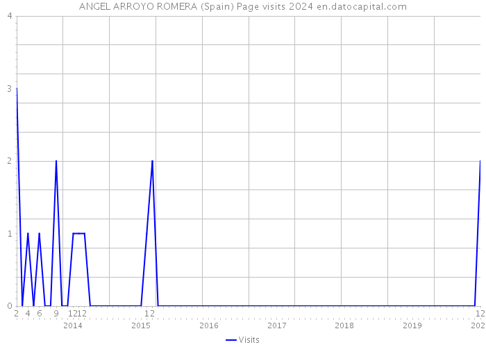 ANGEL ARROYO ROMERA (Spain) Page visits 2024 