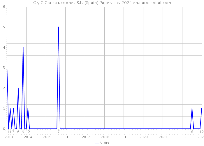 C y C Construcciones S.L. (Spain) Page visits 2024 