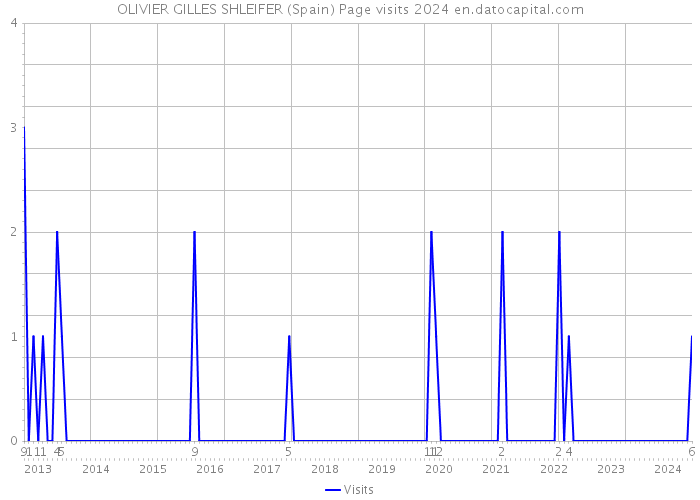 OLIVIER GILLES SHLEIFER (Spain) Page visits 2024 