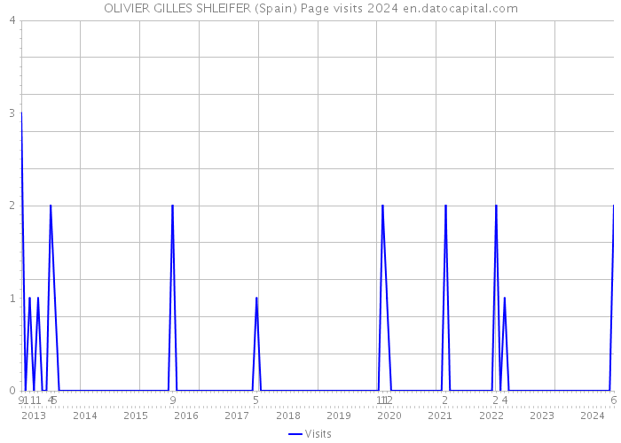 OLIVIER GILLES SHLEIFER (Spain) Page visits 2024 