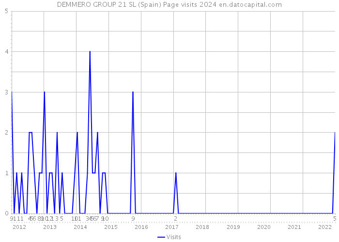 DEMMERO GROUP 21 SL (Spain) Page visits 2024 
