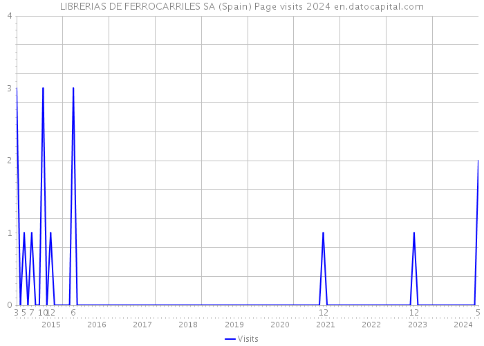 LIBRERIAS DE FERROCARRILES SA (Spain) Page visits 2024 
