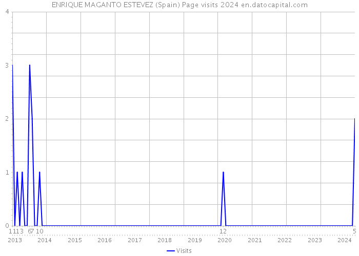 ENRIQUE MAGANTO ESTEVEZ (Spain) Page visits 2024 