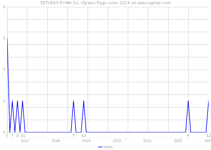 ESTUDIO EYWA S.L. (Spain) Page visits 2024 