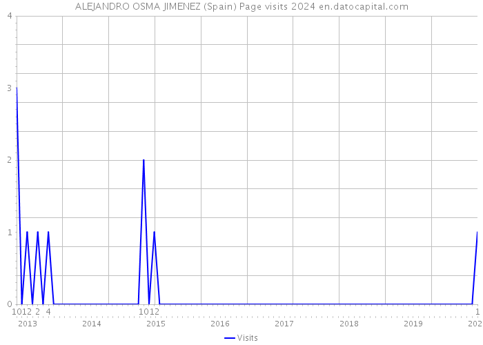ALEJANDRO OSMA JIMENEZ (Spain) Page visits 2024 